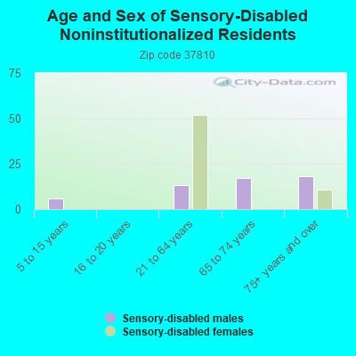 Age and Sex of Sensory-Disabled Noninstitutionalized Residents