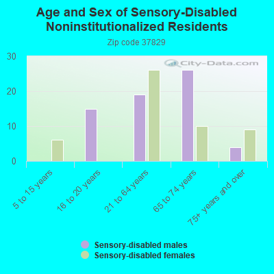 Age and Sex of Sensory-Disabled Noninstitutionalized Residents