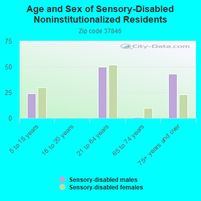 Age and Sex of Sensory-Disabled Noninstitutionalized Residents