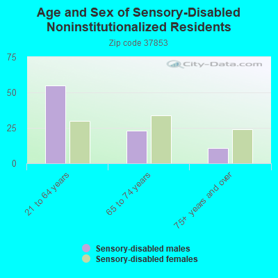 Age and Sex of Sensory-Disabled Noninstitutionalized Residents