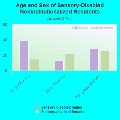 Age and Sex of Sensory-Disabled Noninstitutionalized Residents