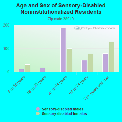 Age and Sex of Sensory-Disabled Noninstitutionalized Residents