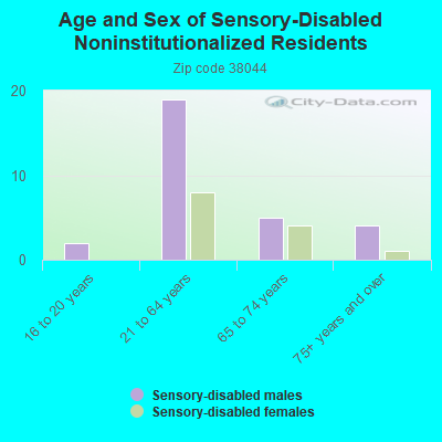 Age and Sex of Sensory-Disabled Noninstitutionalized Residents