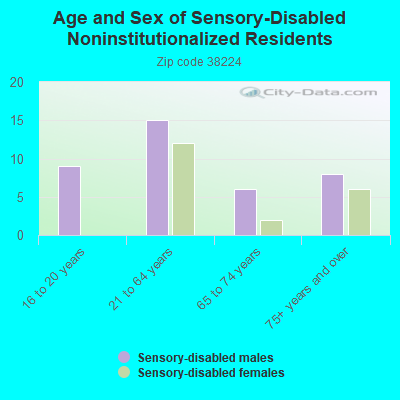 Age and Sex of Sensory-Disabled Noninstitutionalized Residents