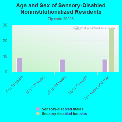 Age and Sex of Sensory-Disabled Noninstitutionalized Residents