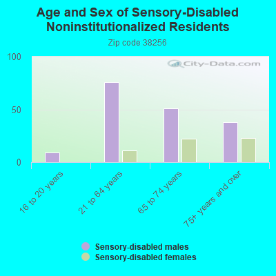 Age and Sex of Sensory-Disabled Noninstitutionalized Residents