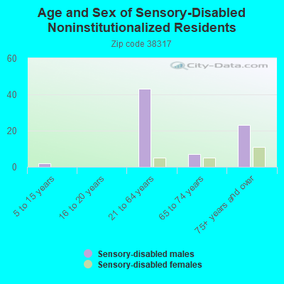 Age and Sex of Sensory-Disabled Noninstitutionalized Residents