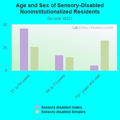 Age and Sex of Sensory-Disabled Noninstitutionalized Residents