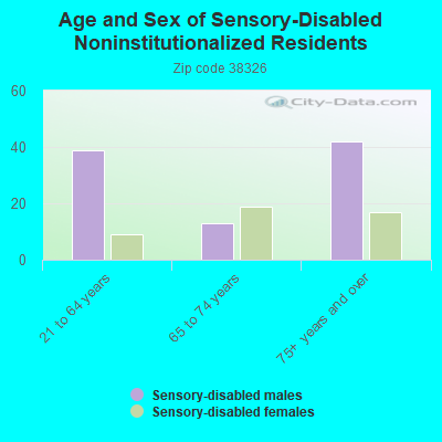 Age and Sex of Sensory-Disabled Noninstitutionalized Residents