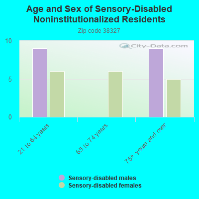 Age and Sex of Sensory-Disabled Noninstitutionalized Residents