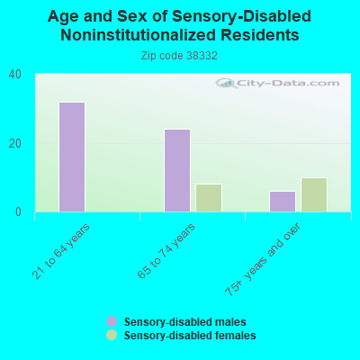 Age and Sex of Sensory-Disabled Noninstitutionalized Residents