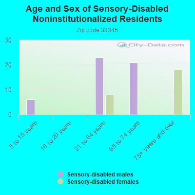 Age and Sex of Sensory-Disabled Noninstitutionalized Residents