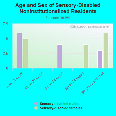 Age and Sex of Sensory-Disabled Noninstitutionalized Residents