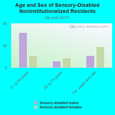 Age and Sex of Sensory-Disabled Noninstitutionalized Residents