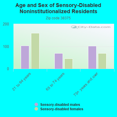 Age and Sex of Sensory-Disabled Noninstitutionalized Residents