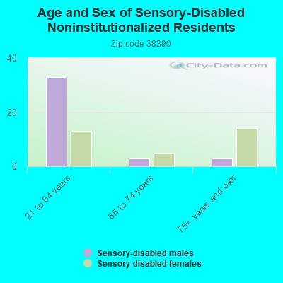 Age and Sex of Sensory-Disabled Noninstitutionalized Residents