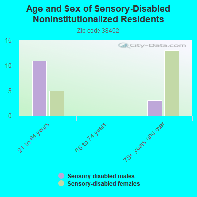 Age and Sex of Sensory-Disabled Noninstitutionalized Residents