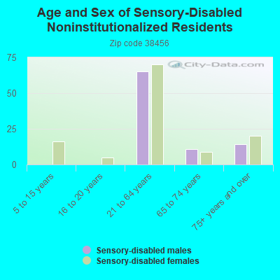 Age and Sex of Sensory-Disabled Noninstitutionalized Residents