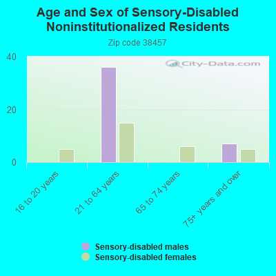 Age and Sex of Sensory-Disabled Noninstitutionalized Residents