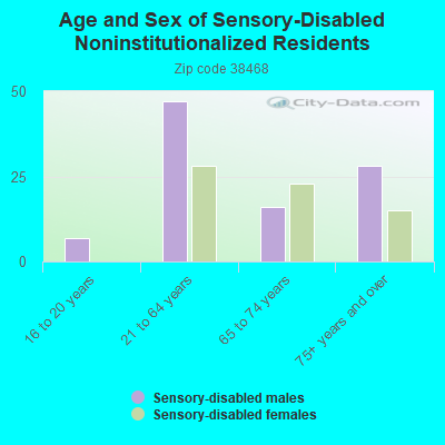 Age and Sex of Sensory-Disabled Noninstitutionalized Residents