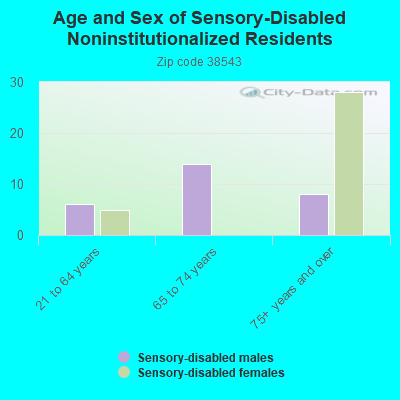 Age and Sex of Sensory-Disabled Noninstitutionalized Residents