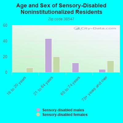 Age and Sex of Sensory-Disabled Noninstitutionalized Residents