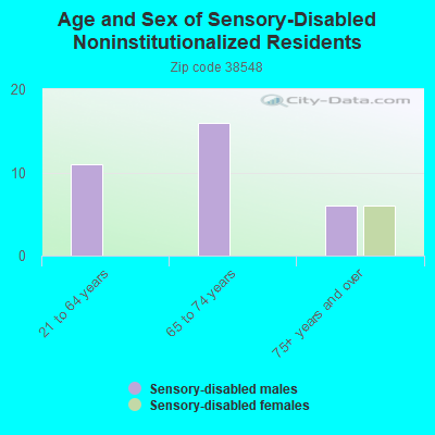 Age and Sex of Sensory-Disabled Noninstitutionalized Residents