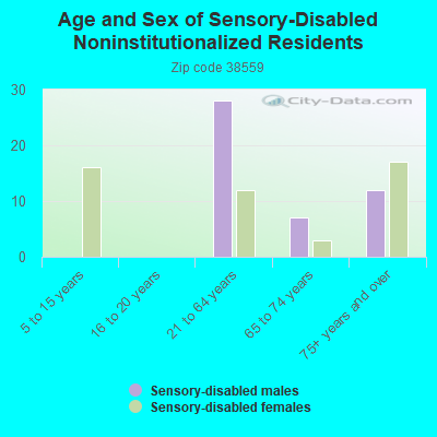 Age and Sex of Sensory-Disabled Noninstitutionalized Residents