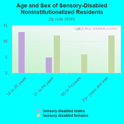 Age and Sex of Sensory-Disabled Noninstitutionalized Residents