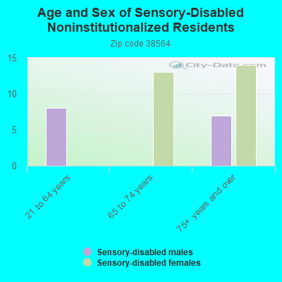 Age and Sex of Sensory-Disabled Noninstitutionalized Residents