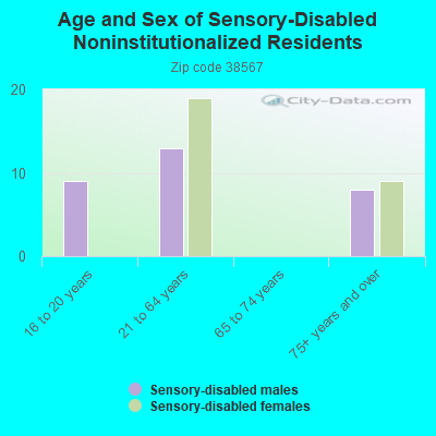 Age and Sex of Sensory-Disabled Noninstitutionalized Residents