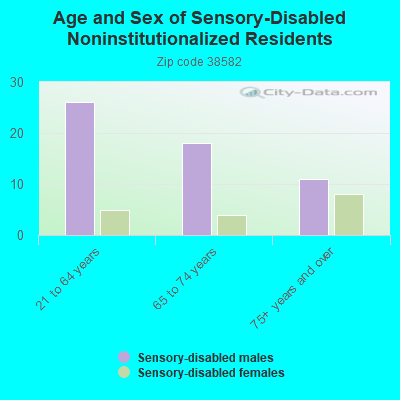 Age and Sex of Sensory-Disabled Noninstitutionalized Residents