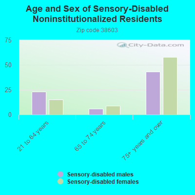 Age and Sex of Sensory-Disabled Noninstitutionalized Residents