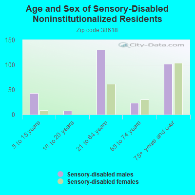 Age and Sex of Sensory-Disabled Noninstitutionalized Residents