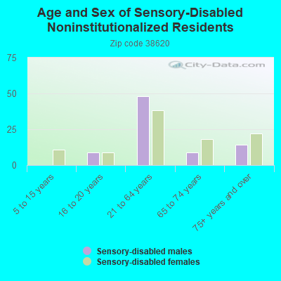 Age and Sex of Sensory-Disabled Noninstitutionalized Residents