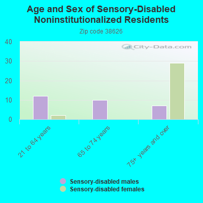 Age and Sex of Sensory-Disabled Noninstitutionalized Residents