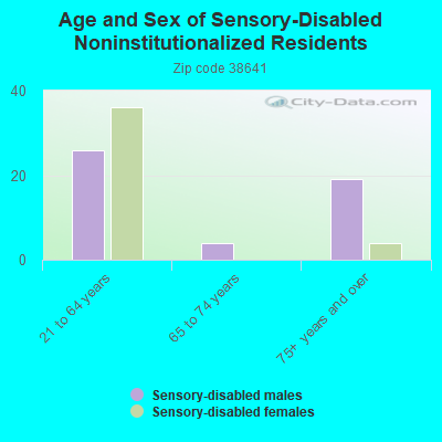 Age and Sex of Sensory-Disabled Noninstitutionalized Residents