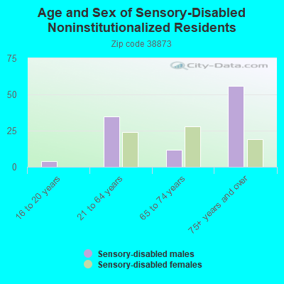 Age and Sex of Sensory-Disabled Noninstitutionalized Residents