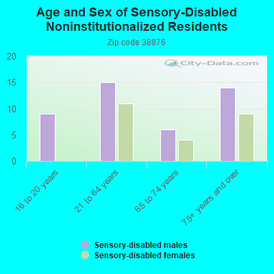 Age and Sex of Sensory-Disabled Noninstitutionalized Residents