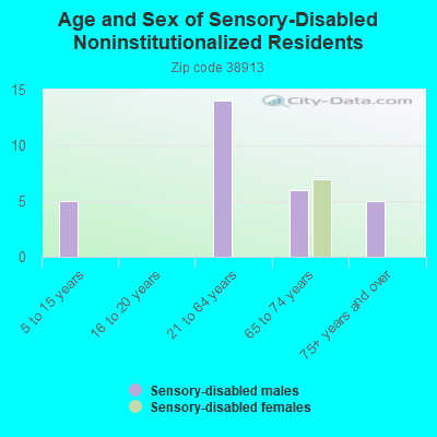 Age and Sex of Sensory-Disabled Noninstitutionalized Residents