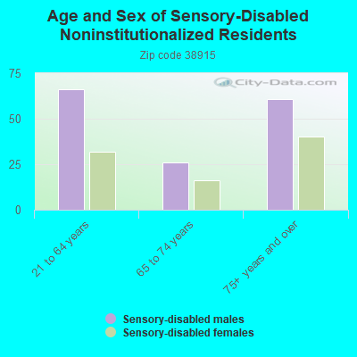 Age and Sex of Sensory-Disabled Noninstitutionalized Residents