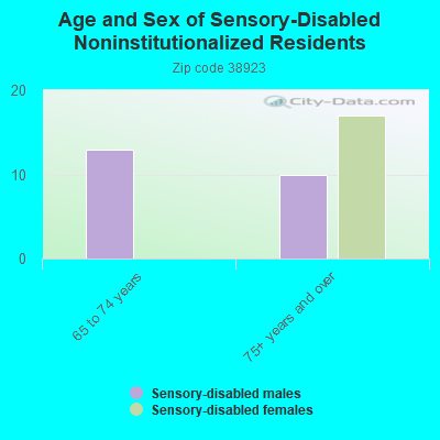 Age and Sex of Sensory-Disabled Noninstitutionalized Residents