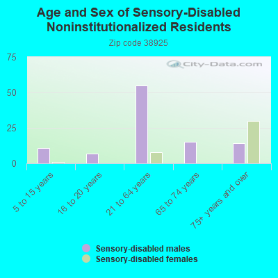 Age and Sex of Sensory-Disabled Noninstitutionalized Residents