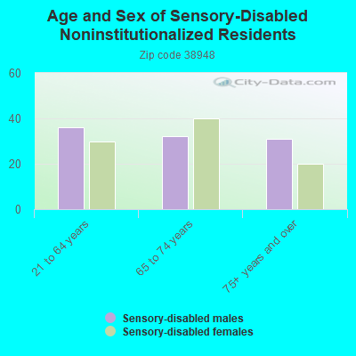 Age and Sex of Sensory-Disabled Noninstitutionalized Residents