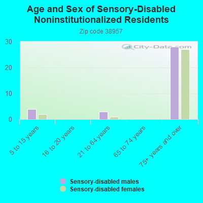 Age and Sex of Sensory-Disabled Noninstitutionalized Residents