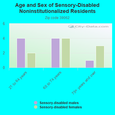 Age and Sex of Sensory-Disabled Noninstitutionalized Residents