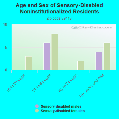 Age and Sex of Sensory-Disabled Noninstitutionalized Residents