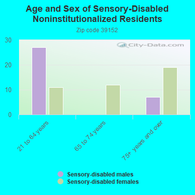 Age and Sex of Sensory-Disabled Noninstitutionalized Residents