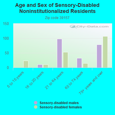 Age and Sex of Sensory-Disabled Noninstitutionalized Residents