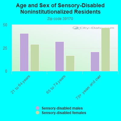 Age and Sex of Sensory-Disabled Noninstitutionalized Residents